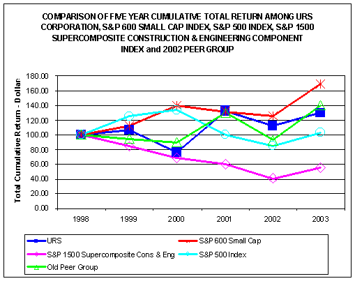 (COMPARISON OF FIVE-YEAR CUMULATIVE TOTAL STOCKHOLDER RETURN GRAPH)